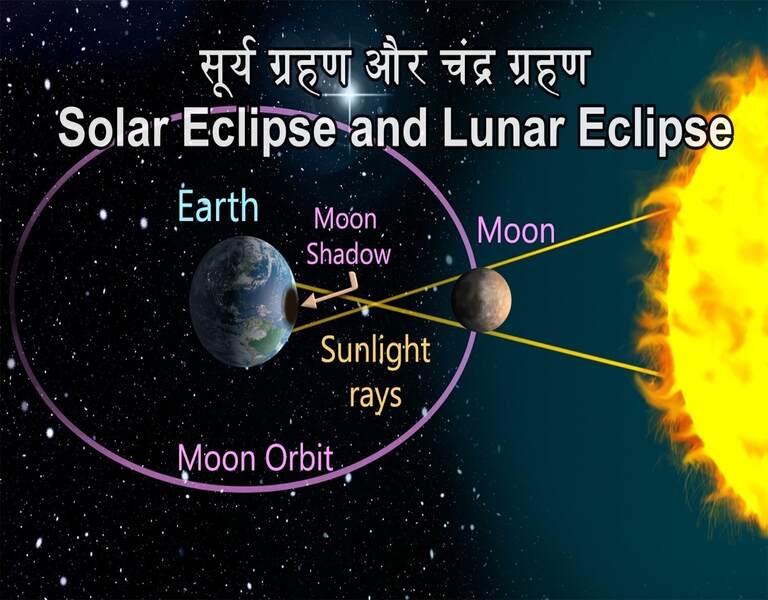 सूर्य ग्रहण और चंद्र ग्रहण Solar Eclipse and Lunar Eclipse चंद्र ग्रहण News
